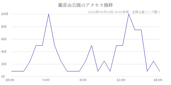 観音山公園の直近24時間アクセス推移のチャート