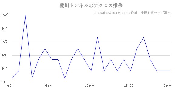 愛川トンネルの直近24時間アクセス推移のチャート