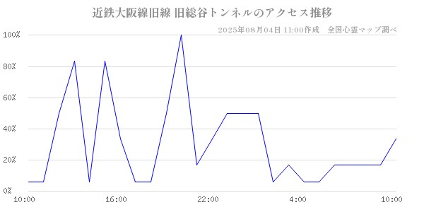 近鉄大阪線旧線 旧総谷トンネルの直近24時間アクセス推移のチャート