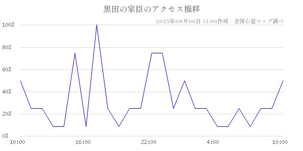 黒田の家臣の直近24時間アクセス推移のチャート