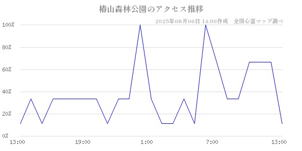 椿山森林公園の直近24時間アクセス推移のチャート