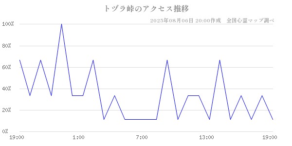 トヅラ峠の直近24時間アクセス推移のチャート