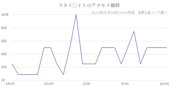 スカイ○イトの直近24時間アクセス推移のチャート
