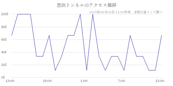 豊浜トンネルの直近24時間アクセス推移のチャート