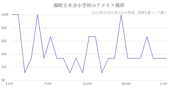 錦町立木谷小学校の直近24時間アクセス推移のチャート