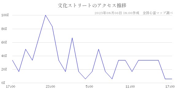 文化ストリートの直近24時間アクセス推移のチャート