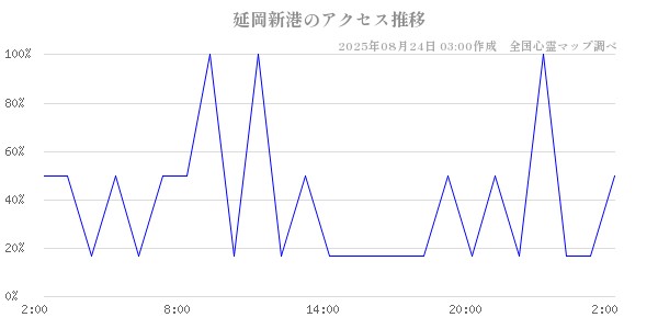 延岡新港の直近24時間アクセス推移のチャート