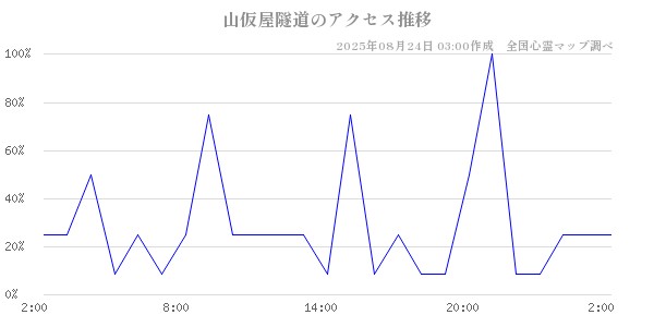 山仮屋隧道の直近24時間アクセス推移のチャート