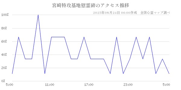 宮崎特攻基地慰霊碑の直近24時間アクセス推移のチャート
