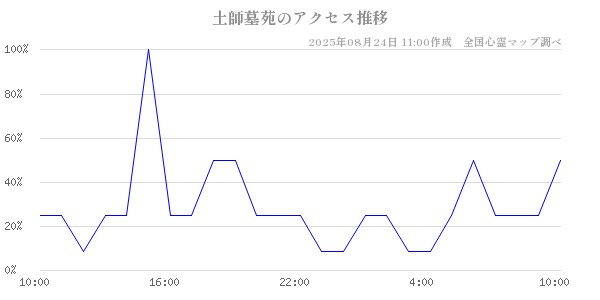 土師墓苑の直近24時間アクセス推移のチャート