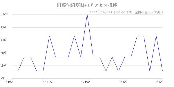 旧藻油沼塔跡の直近24時間アクセス推移のチャート