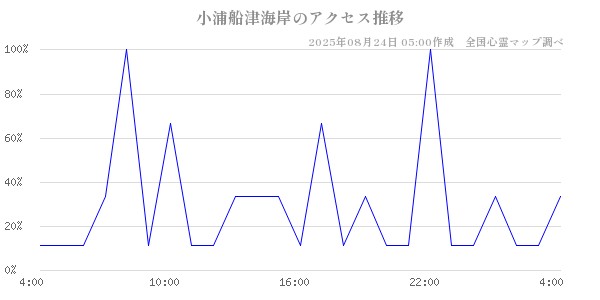 小浦船津海岸の直近24時間アクセス推移のチャート
