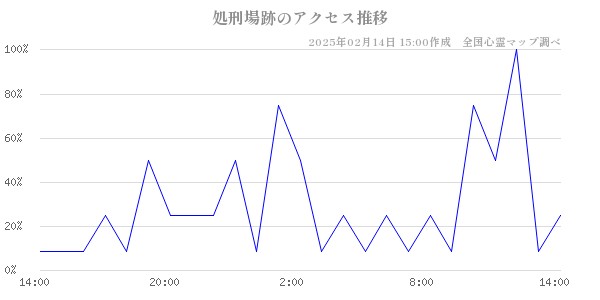 処刑場跡のアクセス推移