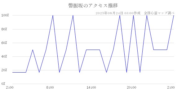 幣振坂の直近24時間アクセス推移のチャート