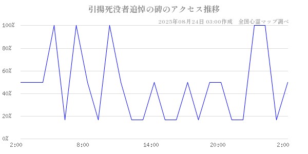 引揚死没者追悼の碑の直近24時間アクセス推移のチャート