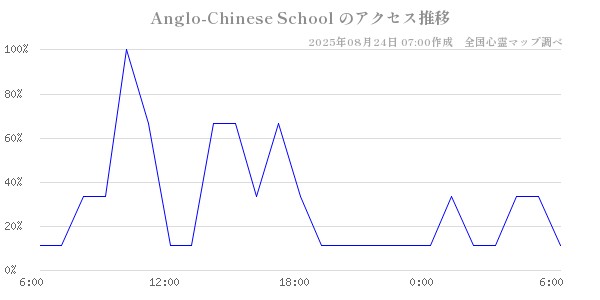 Anglo-Chinese School の直近24時間アクセス推移のチャート