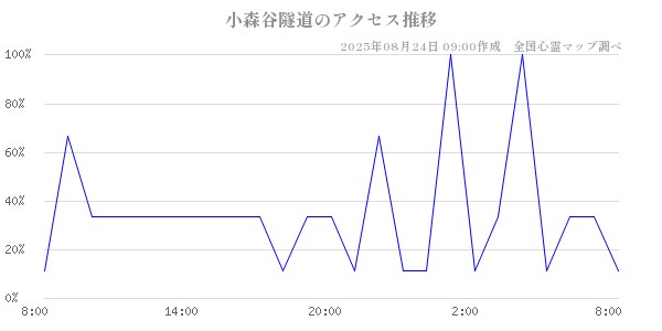 小森谷隧道の直近24時間アクセス推移のチャート