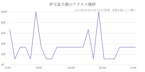 伊王島大橋の直近24時間アクセス推移のチャート
