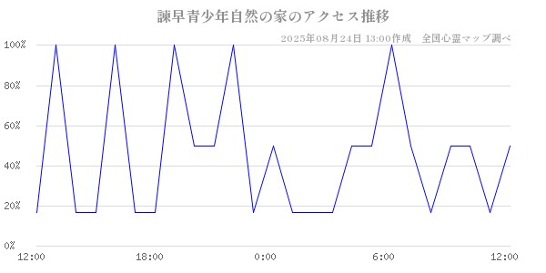 諫早青少年自然の家の直近24時間アクセス推移のチャート