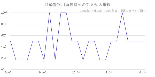 高鍋警察川南検問所の直近24時間アクセス推移のチャート
