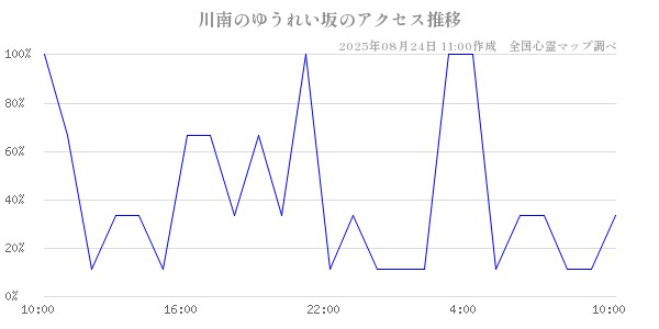 川南のゆうれい坂の直近24時間アクセス推移のチャート