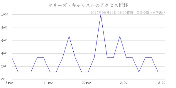 ケリーズ・キャッスルの直近24時間アクセス推移のチャート