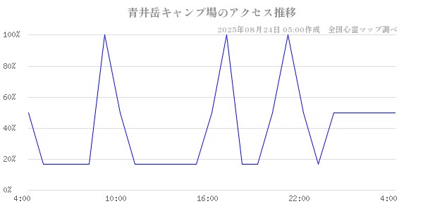 青井岳キャンプ場の直近24時間アクセス推移のチャート