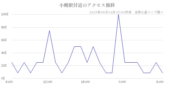 小幌駅付近の直近24時間アクセス推移のチャート