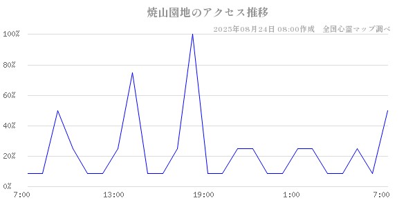 焼山園地の直近24時間アクセス推移のチャート