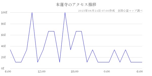 本蓮寺の直近24時間アクセス推移のチャート