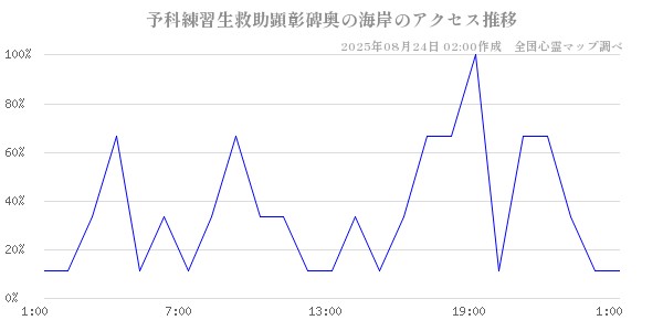 予科練習生救助顕彰碑奥の海岸の直近24時間アクセス推移のチャート