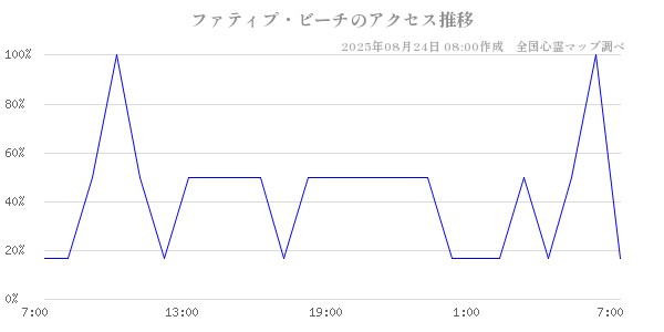 ファティプ・ビーチの直近24時間アクセス推移のチャート