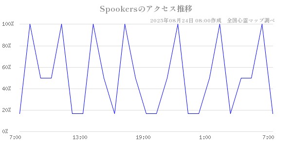 Spookersの直近24時間アクセス推移のチャート