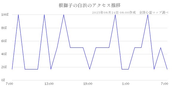 根獅子の白浜の直近24時間アクセス推移のチャート