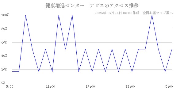 健康増進センター　アピスの直近24時間アクセス推移のチャート