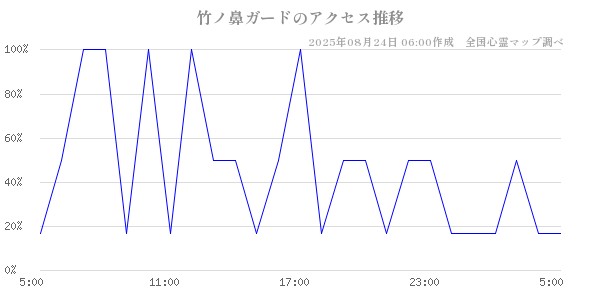 竹ノ鼻ガードの直近24時間アクセス推移のチャート