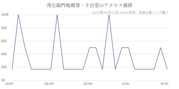 茂左衛門地蔵尊・千日堂の直近24時間アクセス推移のチャート