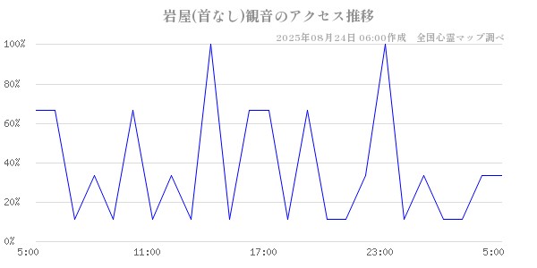 岩屋(首なし)観音の直近24時間アクセス推移のチャート