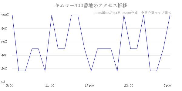 キムマー300番地の直近24時間アクセス推移のチャート