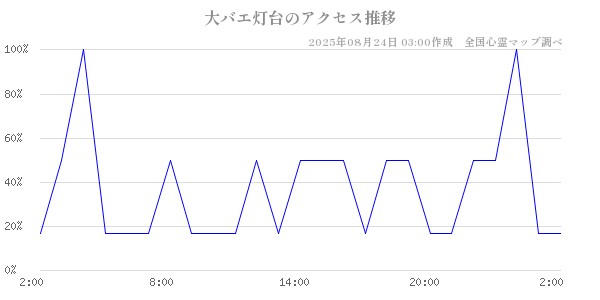 大バエ灯台の直近24時間アクセス推移のチャート