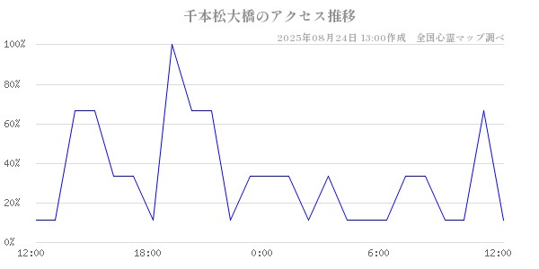 千本松大橋の直近24時間アクセス推移のチャート