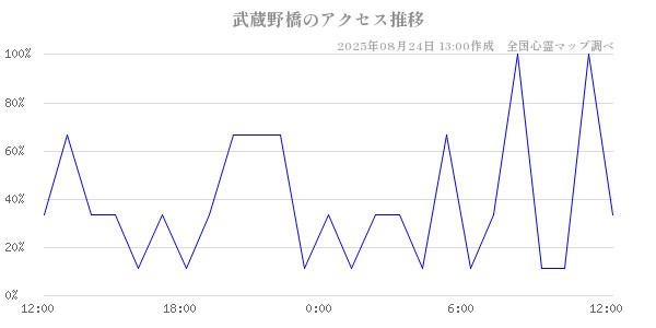 武蔵野橋の直近24時間アクセス推移のチャート