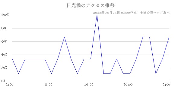 日光橋の直近24時間アクセス推移のチャート