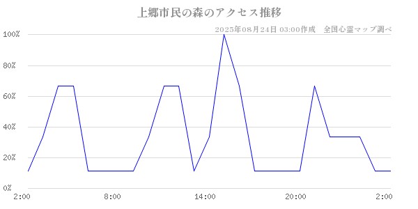 上郷市民の森の直近24時間アクセス推移のチャート