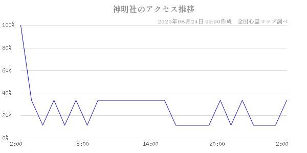 神明社の直近24時間アクセス推移のチャート