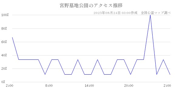 宮野墓地公園の直近24時間アクセス推移のチャート