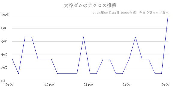 大谷ダムの直近24時間アクセス推移のチャート