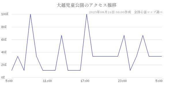 大越児童公園の直近24時間アクセス推移のチャート