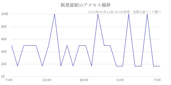 新黒部駅の直近24時間アクセス推移のチャート