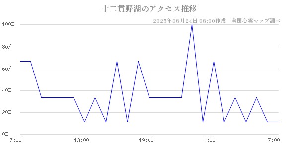 十二貫野湖の直近24時間アクセス推移のチャート